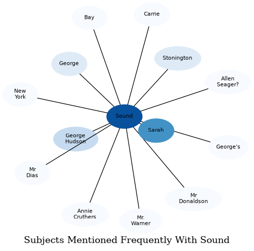 Related subjects