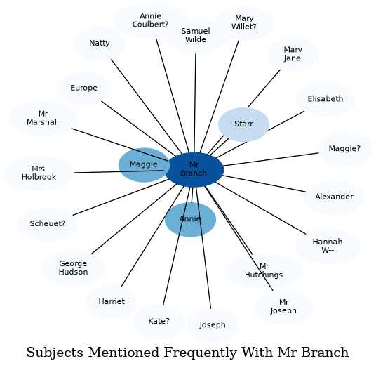 Related subjects