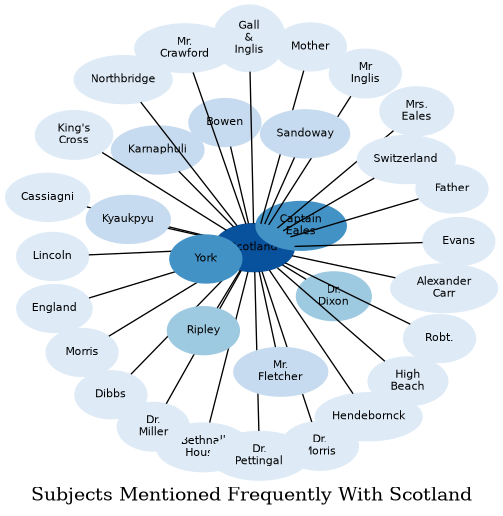 Related subjects