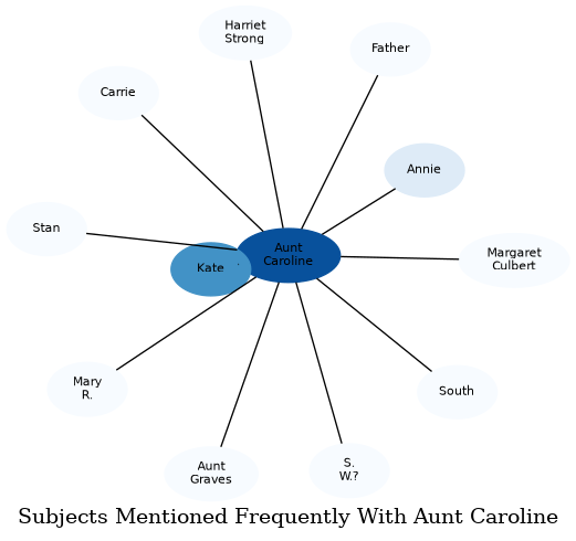 Related subjects