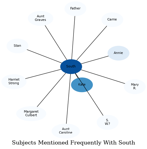 Related subjects