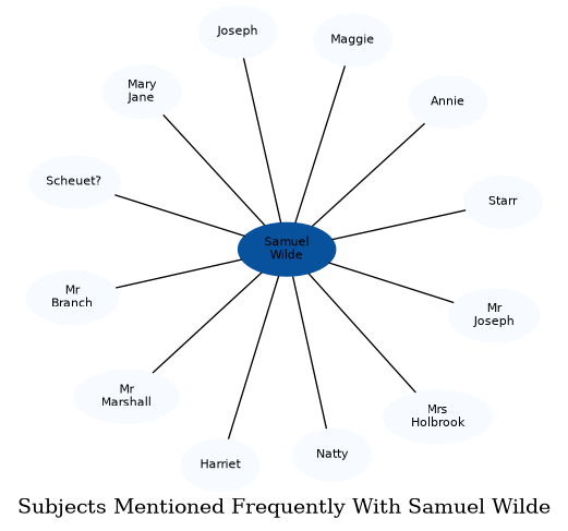 Related subjects