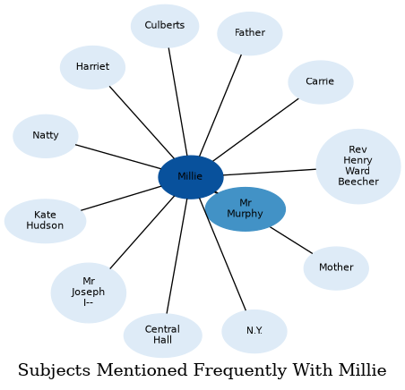 Related subjects