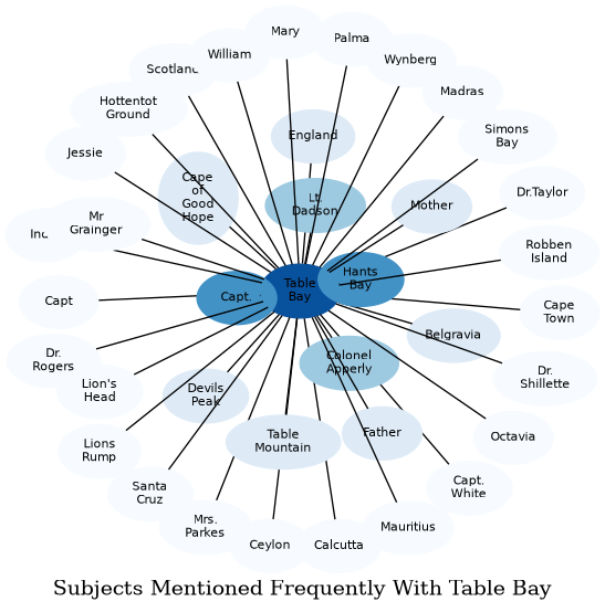 Related subjects