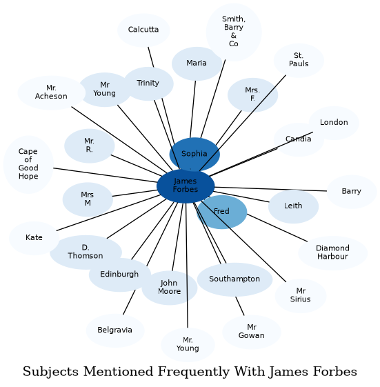 Related subjects