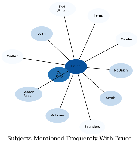 Related subjects