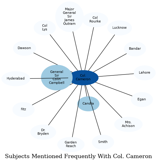 Related subjects