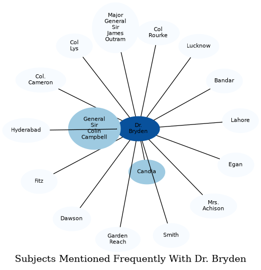 Related subjects