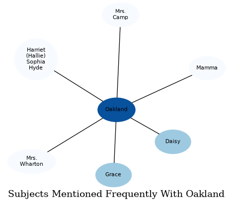Related subjects