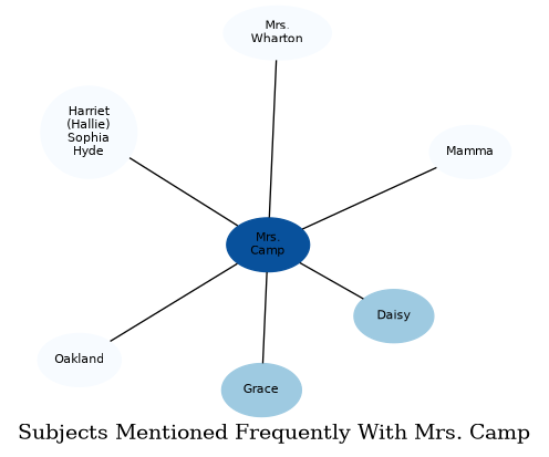 Related subjects
