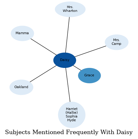 Related subjects