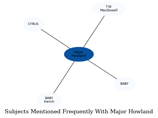 Related subjects