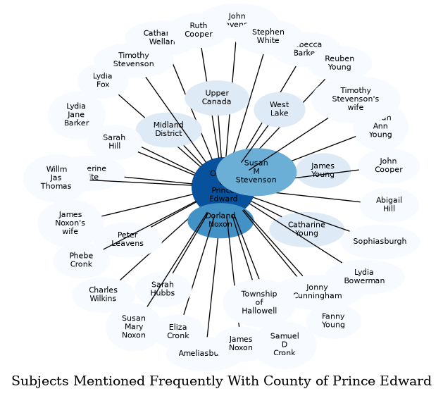 Related subjects