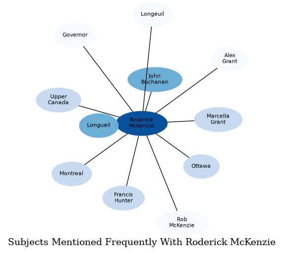 Related subjects