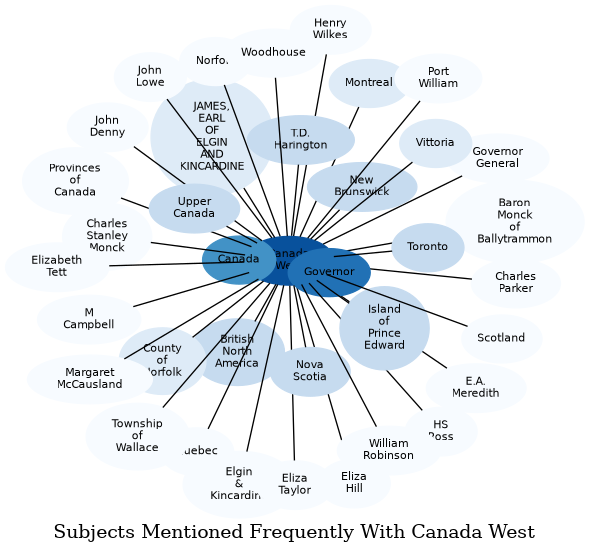 Related subjects