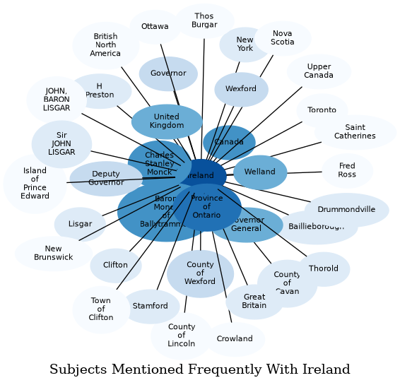 Related subjects