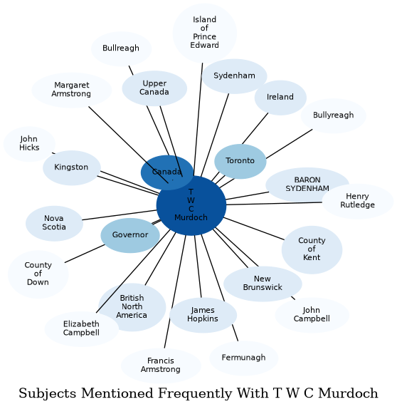 Related subjects