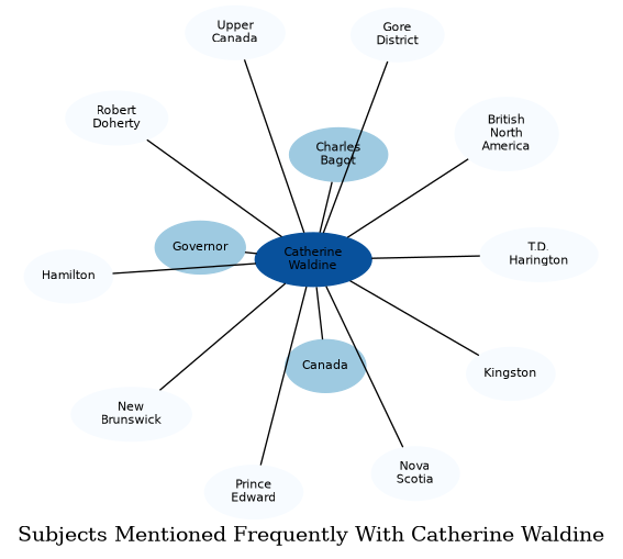 Related subjects