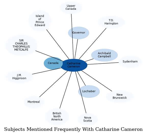 Related subjects