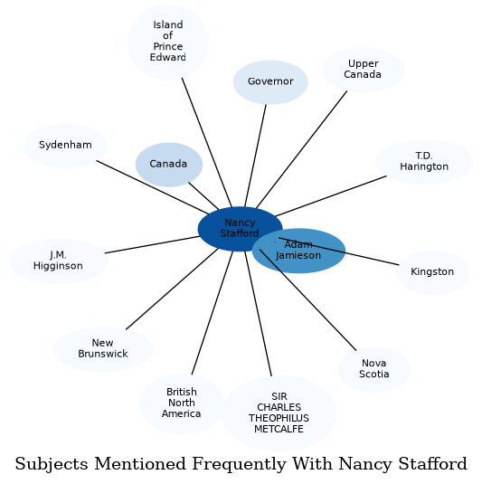 Related subjects