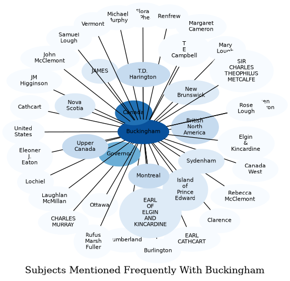 Related subjects