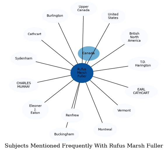 Related subjects