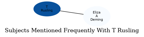 Related subjects