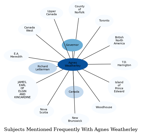 Related subjects