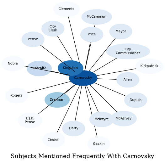 Related subjects