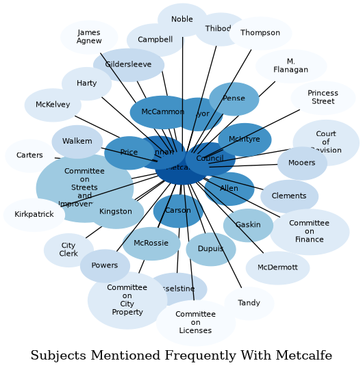 Related subjects