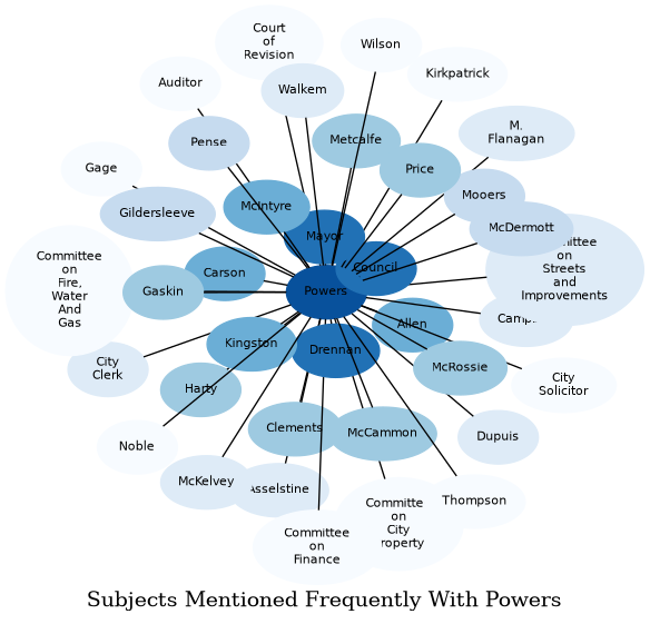 Related subjects