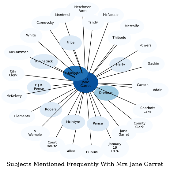 Related subjects