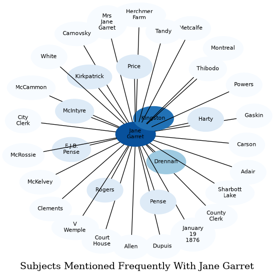 Related subjects