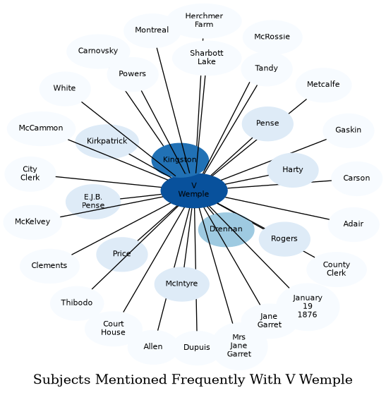 Related subjects