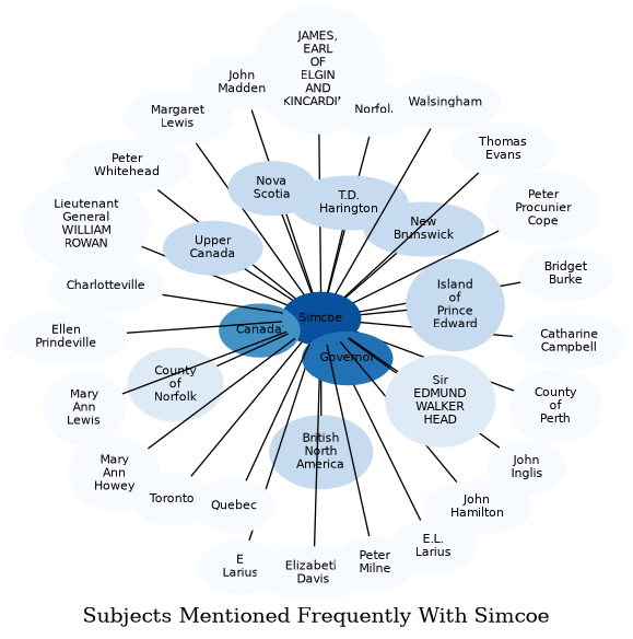 Related subjects