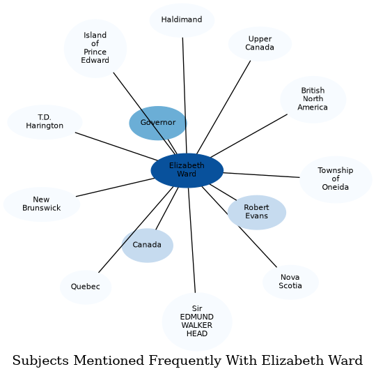 Related subjects