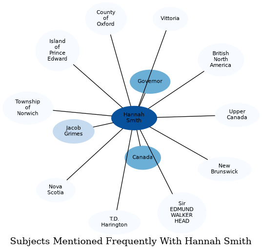 Related subjects