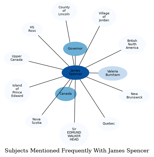 Related subjects