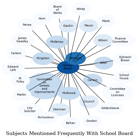 Related subjects