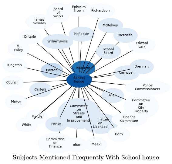 Related subjects