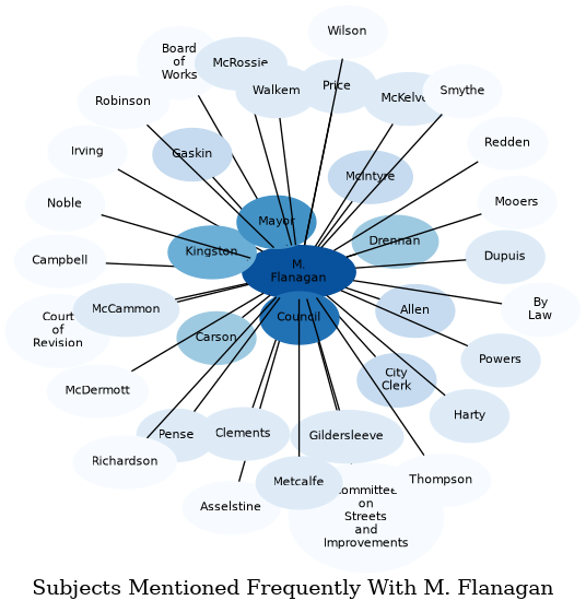 Related subjects