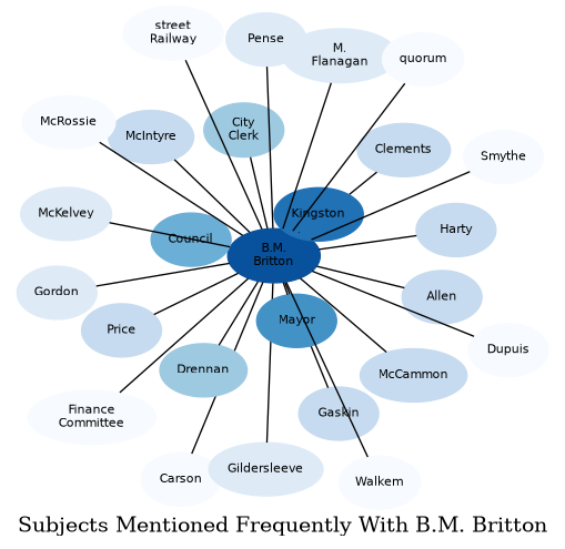 Related subjects