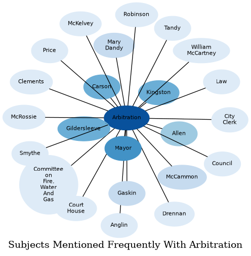 Related subjects