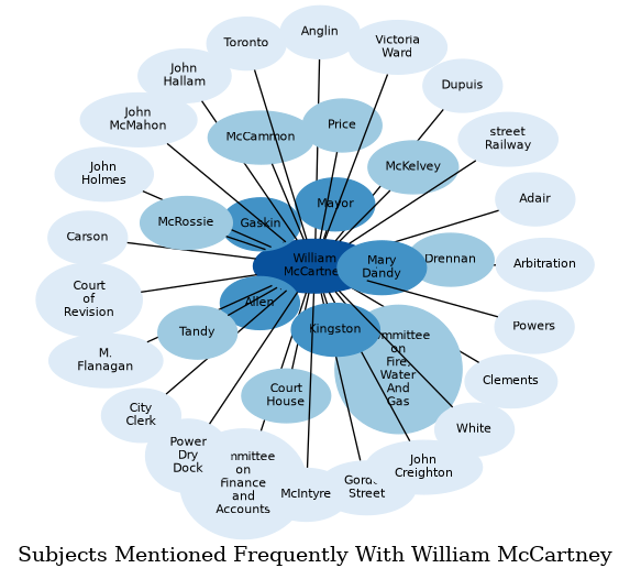 Related subjects