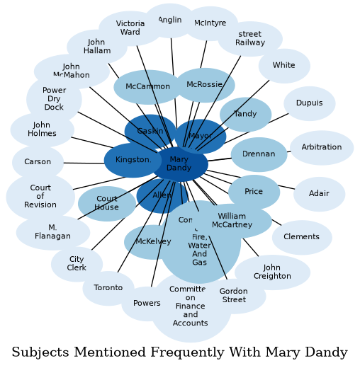 Related subjects