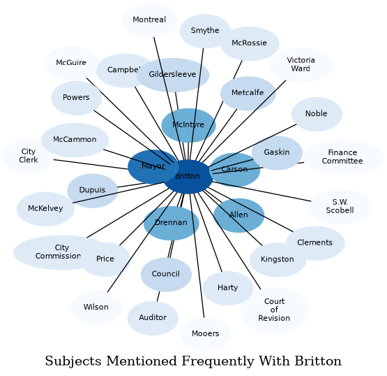 Related subjects