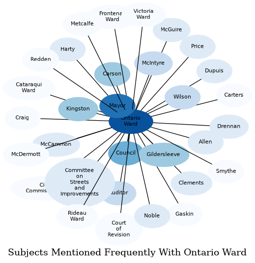 Related subjects