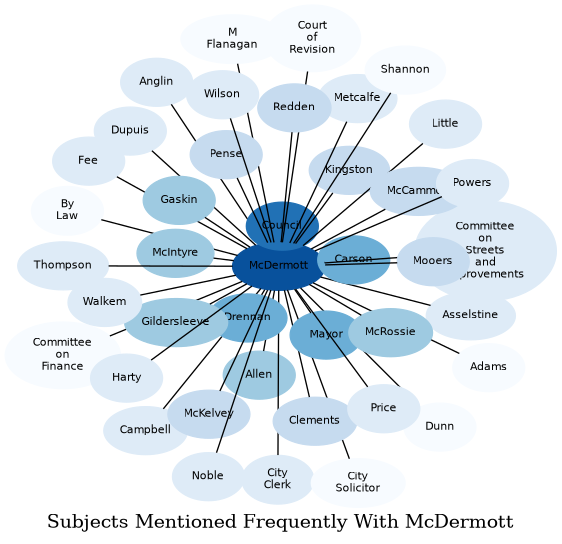 Related subjects