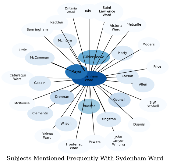 Related subjects