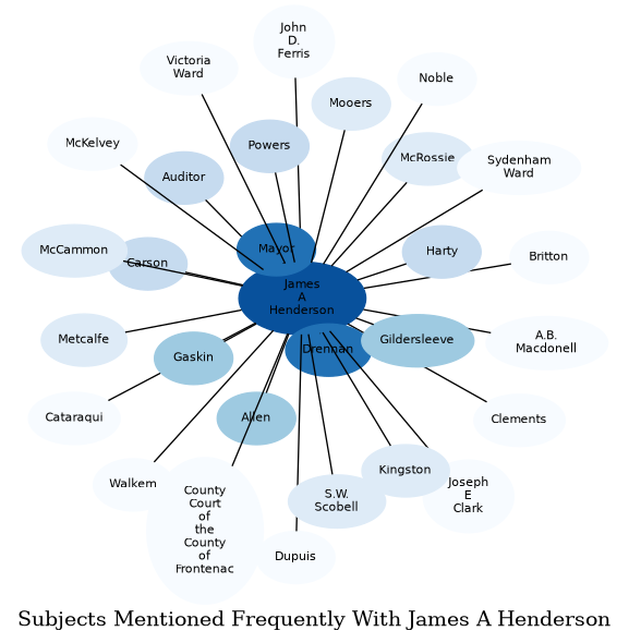 Related subjects